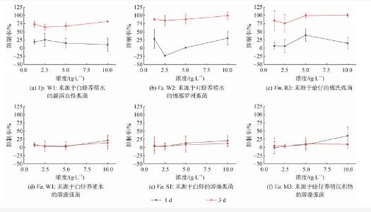 不同条件下裂片石莼水培液的组成成分对耐药弧菌株的抑菌作用（一）