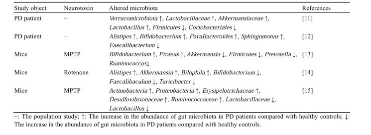 肠道菌群在帕金森病中的可能发病机制、防治现状（一）