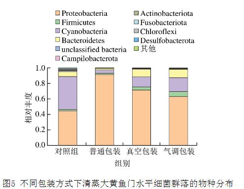 不同包装方式下清蒸大黄鱼贮藏过程中PH值、菌落总数、菌群等的变化情况一览（三）