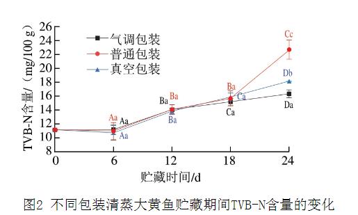 不同包装方式下清蒸大黄鱼贮藏过程中PH值、菌落总数、菌群等的变化情况（二）
