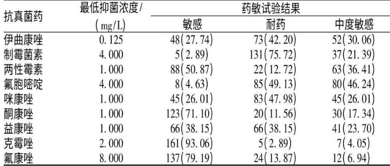 白色念珠菌快速鉴定培养药敏试剂盒检验原理、方法及效果评估