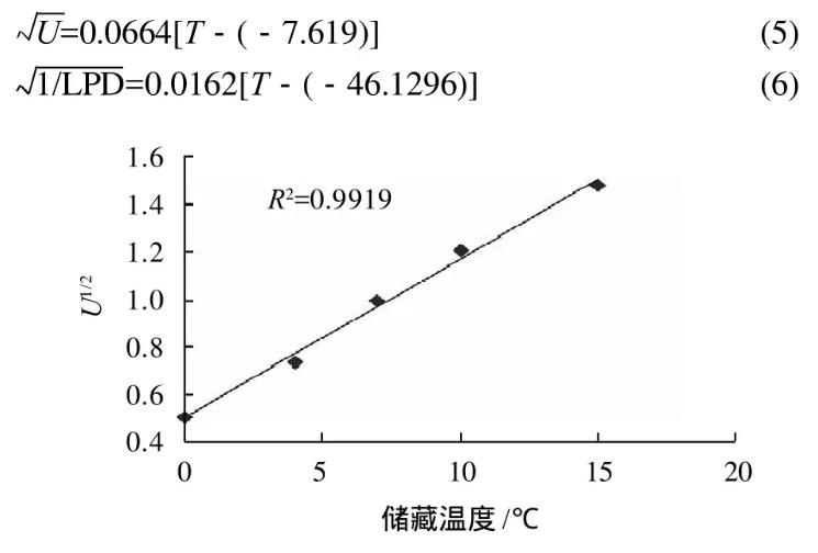 冷鲜猪肉中热杀索丝菌生长动力学模型和货架期预测模型构建——摘要、材料与方法