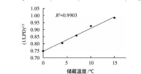 冷鲜猪肉中热杀索丝菌生长动力学模型和货架期预测模型构建——结果与分析、结论