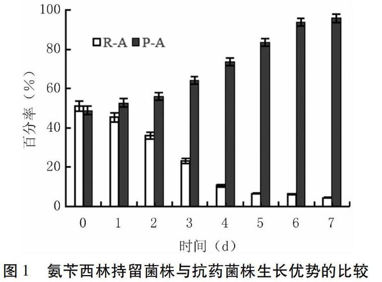 三种抗菌药物处理后持留菌株和抗药菌株生长曲线、优势的比较——结果与分析、讨论与结论