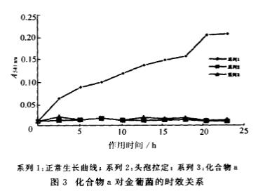 头孢菌素衍生物a对金葡菌、大肠杆菌生长曲线的影响及抑制作用
