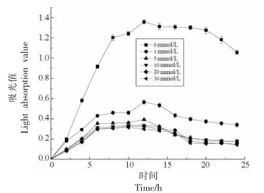 肌苷对酸土脂环酸芽孢杆菌的生长抑制效果、对橙汁品质影响——结果与分析