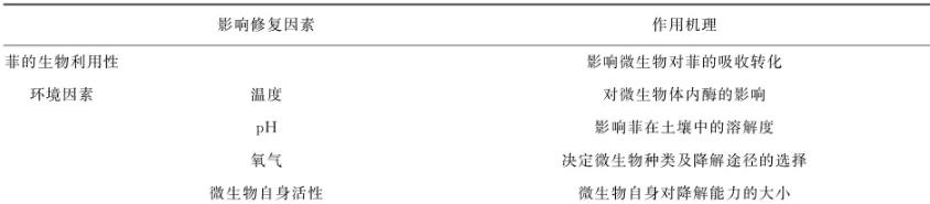 综述微生物修复菲污染中降解菌的菌属、降解机理、分子机制、影响因素（四）
