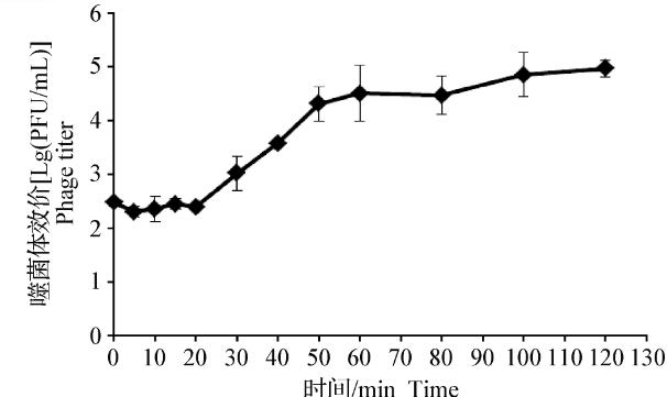 维氏气单胞菌分离与纯化、一步生长曲线、热稳定性及pH稳定性研究（二）
