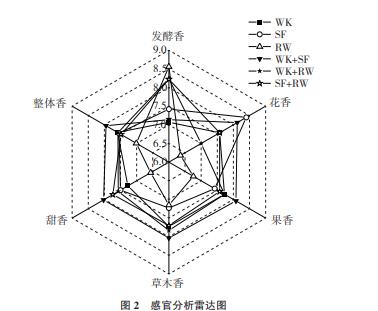 RW、WK、SF发酵菌株不同组合对紫秋葡萄酒品质、香气的影响（三）
