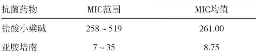 亚胺培南&盐酸小檗碱可提高对耐碳青霉烯类铜绿假单胞菌抑制作用——摘要、材料与方法
