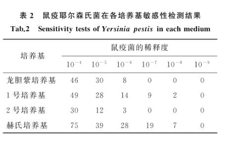鼠疫耶尔森氏菌在3种选择培养基生长能力的测定——结果、结论