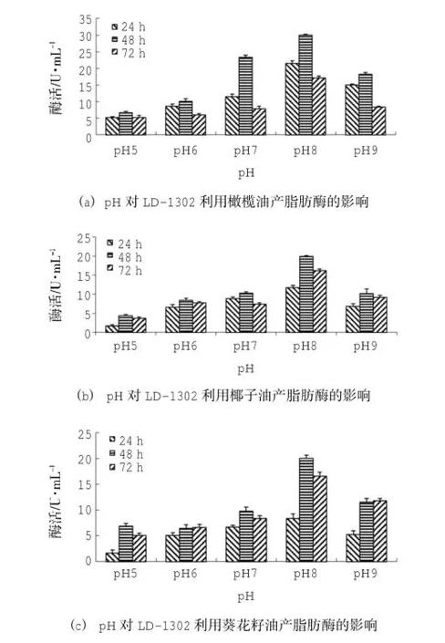 产脂肪酶地衣芽孢杆菌LD-1302筛选、培养基及产酶条件研究（四）