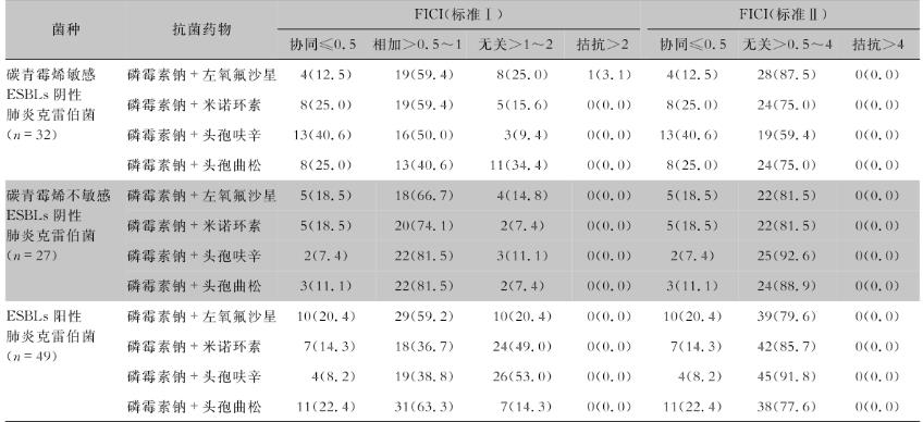 磷霉素钠联合临床常用抗菌药物对医院感染中常见病原菌体外抗菌活性——结果、结论