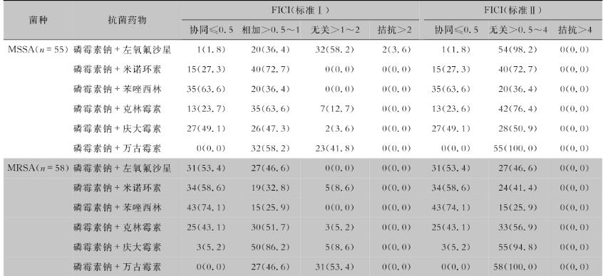 磷霉素钠联合临床常用抗菌药物对医院感染中常见病原菌体外抗菌活性——摘要、材料与方法