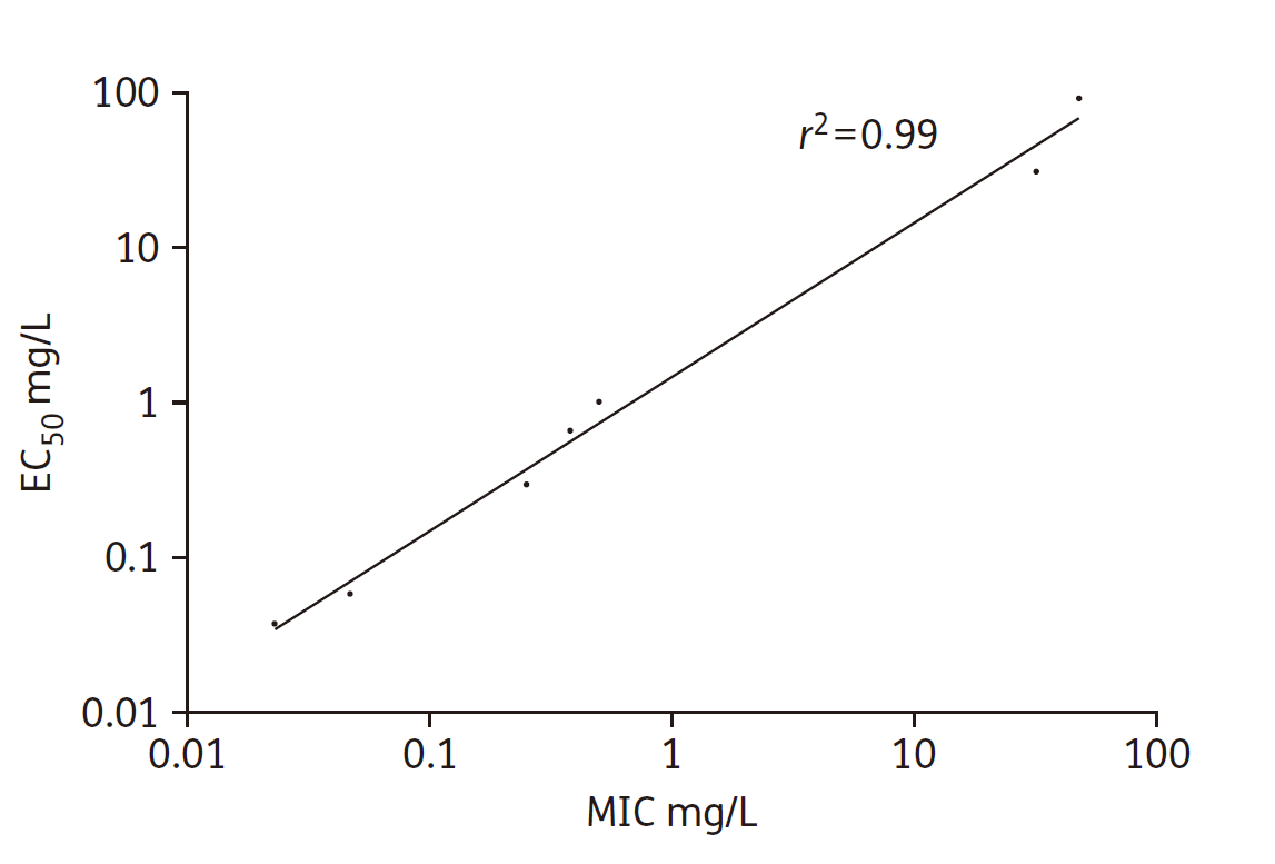 基于机制的药代动力学/药效学模型预测大肠杆菌和不同环丙沙星浓度的细菌杀灭时间