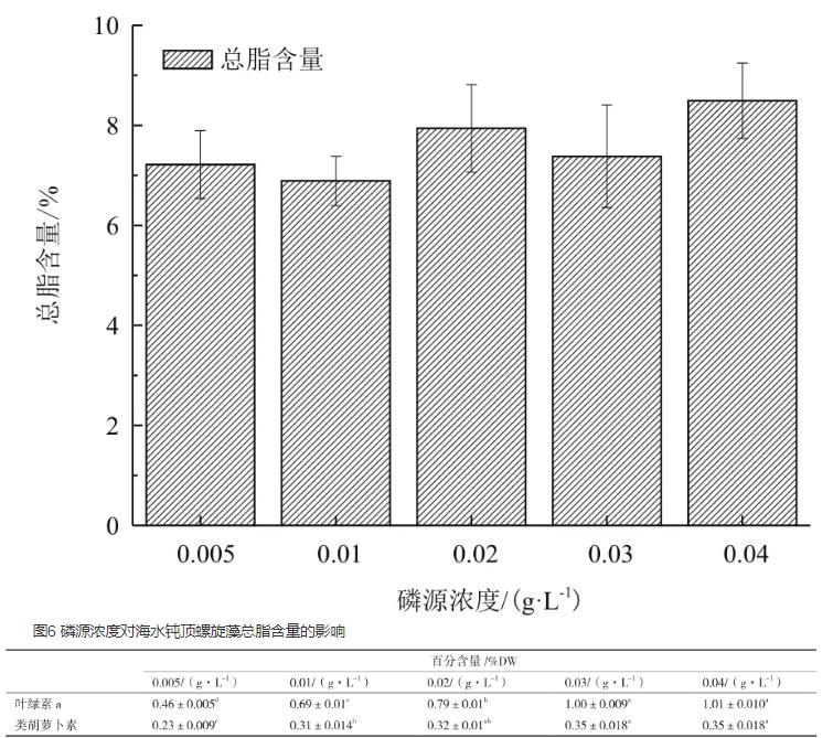 磷浓度对海水钝顶螺旋藻生长和预采收的影响（三）