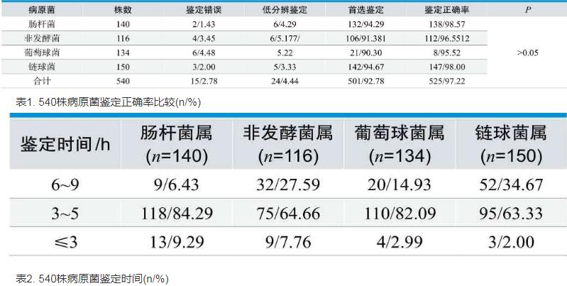 微生物快速药?敏监测系统对肠杆菌属和非发酵菌属、葡萄球菌属和链球菌属鉴定正确率