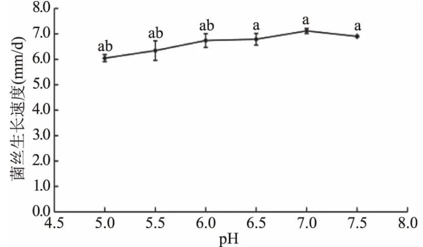 优化培养基配方减少无机硒对粗毛纤孔菌的抑制作用，同时提高富硒菌丝的产量（二）