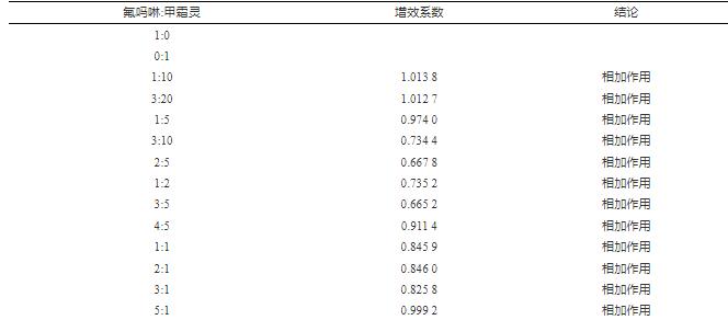 烟草黑胫病菌对氟吗啉与甲霜灵的药敏性分析（二）