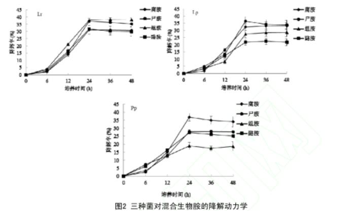 传统腌干鱼制品中降解生物胺菌株的筛选、生长曲线及影响因素（一）