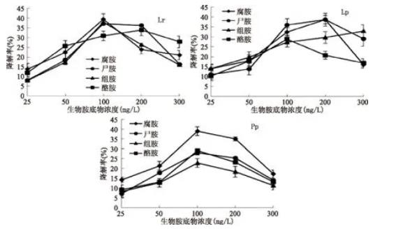传统腌干鱼制品中降解生物胺菌株的筛选、生长曲线及影响因素（三）
