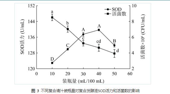 藜麦和蓝靛果酵母菌株筛选、培养、计数及混菌液态发酵工艺优化（三）