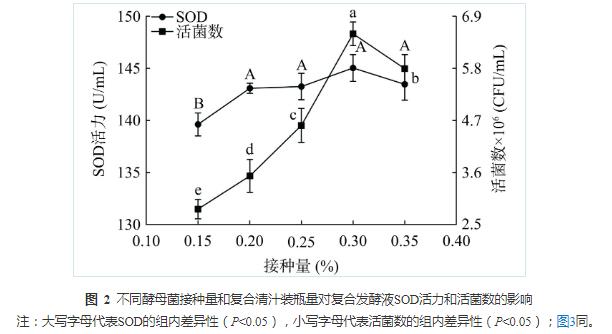 藜麦和蓝靛果酵母菌株筛选、培养、计数及混菌液态发酵工艺优化（二）