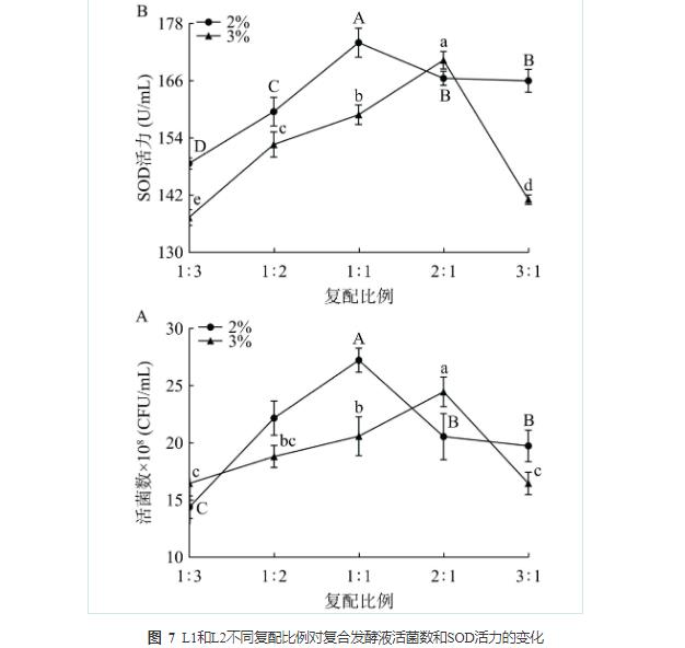 藜麦和蓝靛果酵母菌株筛选、培养、计数及混菌液态发酵工艺优化（四）