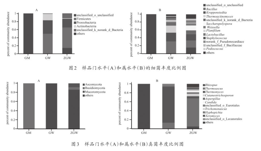 稻花香馫香型根霉曲、中高温大曲和高温大曲的酶活力和微生物数量统计（下）