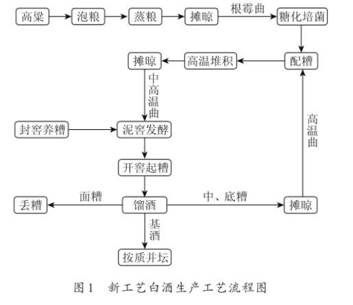 稻花香馫香型根霉曲、中高温大曲和高温大曲的酶活力和微生物数量统计（上）