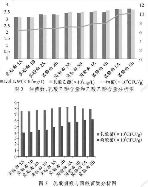 江西李渡酒业特香型酒的酒曲微生物细菌标准及计数——结果与分析、结论