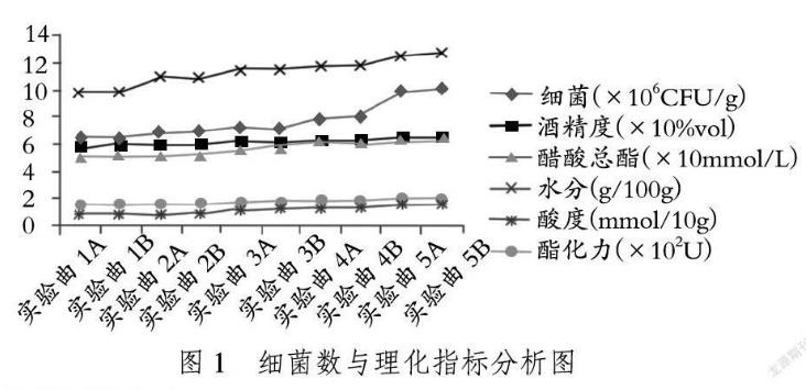 江西李渡酒业特香型酒的酒曲微生物细菌标准及计数——摘要、材料与方法