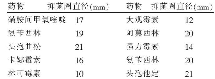 羊致病性链球菌病对孢他定、磺胺间甲氧嘧啶5种药物高度敏感性研究