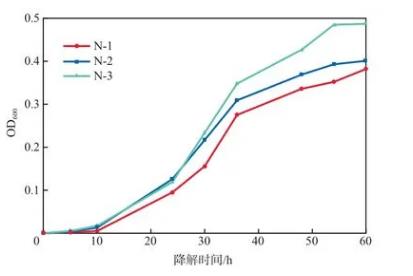 高效萘降解菌N-3生长曲线、脱氢酶活性的测定——摘要、实验部分