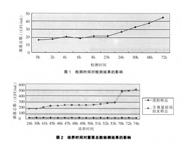 生活饮用水菌落总数测定方法及影响因素（一）
