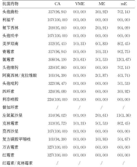 327株不同种类链球菌的体外药敏试验检测方法（二）