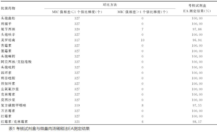 327株不同种类链球菌的体外药敏试验检测方法（一）