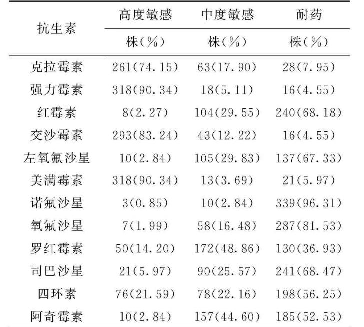 352株盆腔炎支原体对12种抗生素药物敏感性试验分析