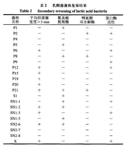 适用于低盐发酵香肠葡萄球菌与乳酸菌生长特性及产酸能力测定及筛选（二）