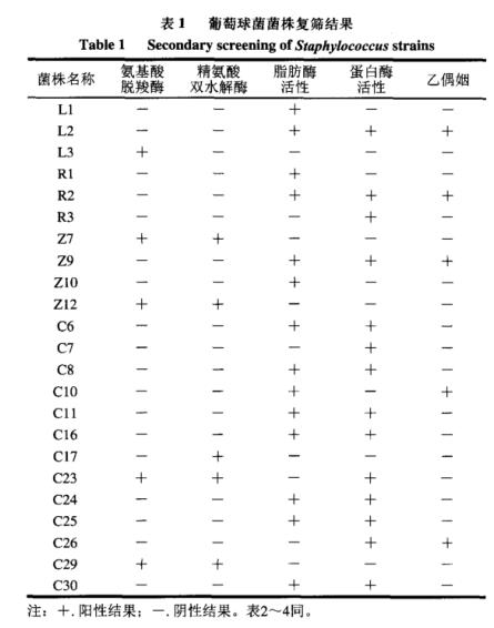 适用于低盐发酵香肠葡萄球菌与乳酸菌生长特性及产酸能力测定及筛?。ㄒ唬? title=