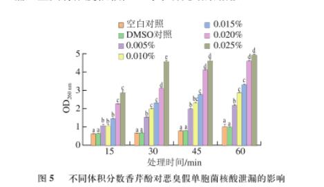 ?香芹酚对恶臭假单胞菌生长、运动能力、产胞外蛋白酶和生物被膜能力影响（三）
