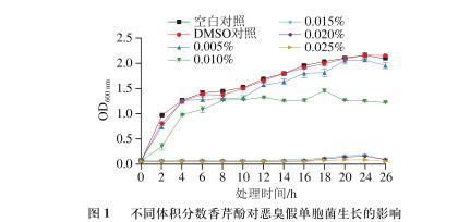 香芹酚对恶臭假单胞菌生长、运动能力、产胞外蛋白酶和生物被膜能力影响（一）