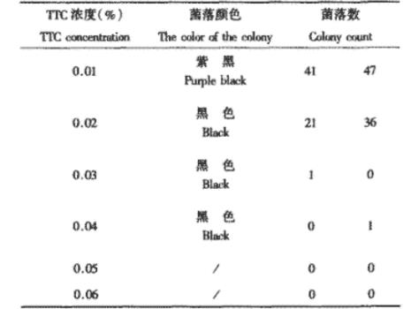 检测细菌菌落数，2，3，5-三苯基氯化四氮唑(TTC)浓度多少合适