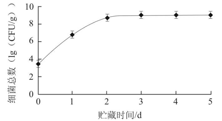 鲭鱼生物胺产生菌筛选、菌落总数、生长曲线测定——结果与分析、结论