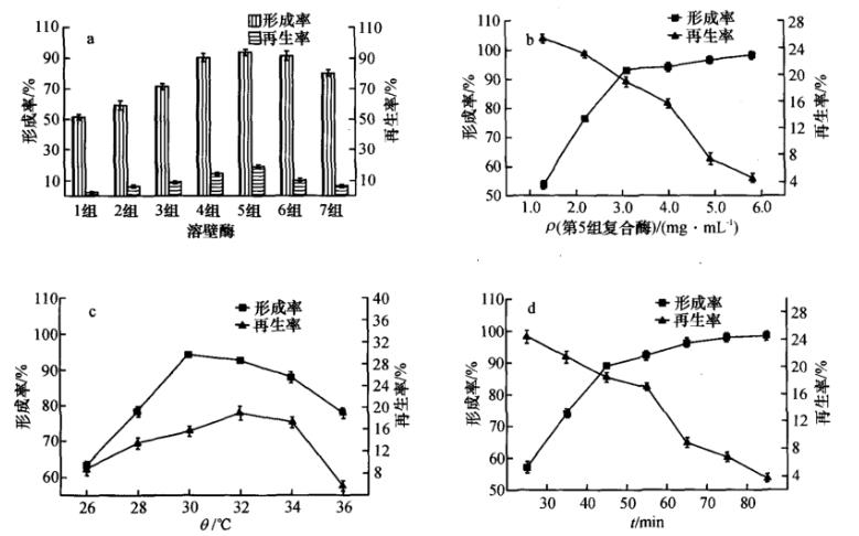 罗尔阿太菌生长曲线、原生质体制备条件及融合技术（一）