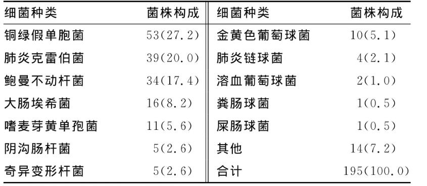 下呼吸道感染患者肺泡灌洗液195株细菌分离及药敏结果