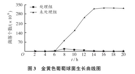 瑞香狼毒叶（断肠草）对金黄色葡萄球菌和石膏样毛癣菌生长曲线的影响——结果、讨论