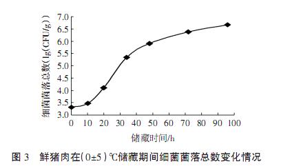 不同储藏温度下鲜猪肉细菌菌落总数测定及Logistic生长曲线函数模型构建（三）