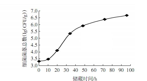 不同储藏温度下鲜猪肉细菌菌落总数测定及Logistic生长曲线函数模型构建（四）