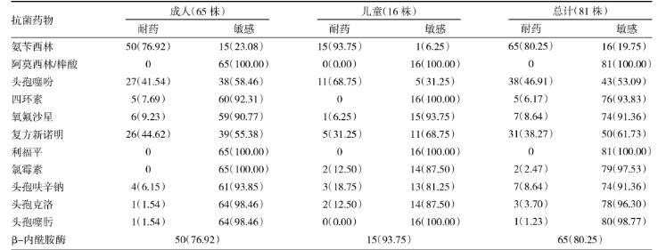 卡他布兰汉菌分离、鉴定及药敏结果